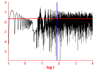 Survival probability log